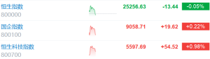 港股走低，恒指转跌，此前一度涨0.46%；恒生科技指数涨幅收窄至1%以内，内房、黄金、 ...