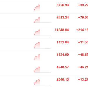 A股主要指数走强，创业板指拉升涨超3%，沪指涨0.82%，深成指涨1.84%！文化传媒、消费 ...