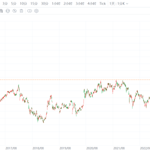 上证指数涨近1%，突破3731.69点的上一阶段高点，刷新2015年8月21日以来的最高点，创近 ...
