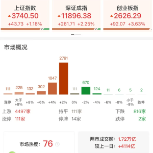 A股午评：三大指数放量大涨，沪指涨1.18%创近十年新高，北证50涨4.59%，A股市值总和突 ...