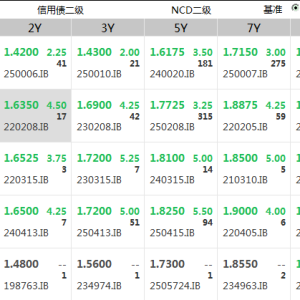债市突发大跌！30年期国债期货跌超1%