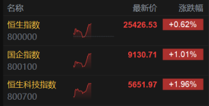 港股午评：恒生科技涨1.96%，科技股普涨，影视股、汽车股强势！长城汽车涨12.6%，京东 ...
