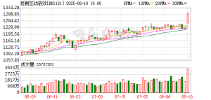 5股“30cm”涨停 这个指数创历史纪录！微短剧爆火 高增长潜力概念股出炉 ...