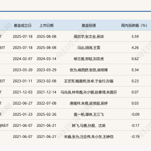 公募REITs二级市场持续探底，数据中心类上周逆势涨约5%，本周又有产品上新 ...