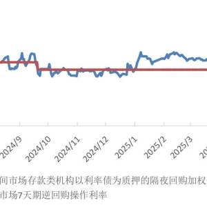 市场基准利率或由DR007切换为DR001：为什么？有何影响？