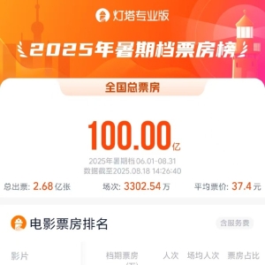 暑期档电影票房突破100亿元：总票房有望超越去年 哪些公司受益？ ...