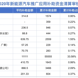新能源5年补贴终审：北汽狂揽1/3蛋糕 比亚迪仅分到1%