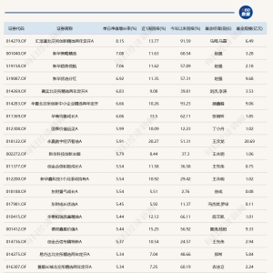 A股超级“红周一”，7只基金单日涨超6%