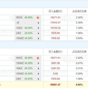 A股龙虎榜丨英维克涨停，深股通净卖出3.25亿，三机构净卖出2.41亿，游资中山东路净买 ...