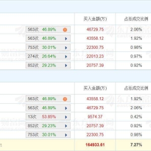 A股龙虎榜丨恒宝股份涨5.14%，换手率47.96%，成交额85.14亿，深股通净买入2.27亿，二 ...