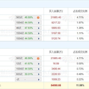 A股龙虎榜丨领益智造涨停，换手率6.21%，成交额46.7亿，深股通净买入6346万，四机构净 ...
