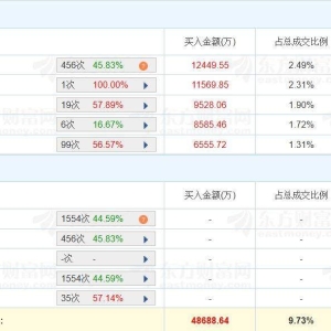 A股龙虎榜丨此前3连板涨停衢州发展跌2.55%成交50.03亿，二机构卖出7.03亿，沪股通净买 ...