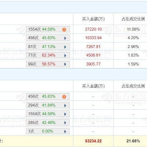A股龙虎榜丨大智慧二连板涨停创10年新高，沪股通买入1.03亿，卖出1.7亿，净卖出6643万 ...