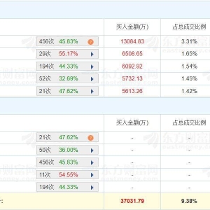 A股龙虎榜丨万通发展跌停，沪股通净买入1711万，游资毛老板卖出2.22亿，章盟主卖出886 ...