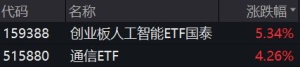 “光模块+服务器ODM”占超60%，通信ETF（515880）是北美算力的代名词！ ...