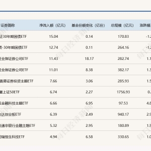 ETF规模速报 | 两只30年国债ETF、两只证券ETF，昨日净流入额均超10亿元 ...