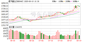 重大突破！刚刚氦气领域利好消息传来！