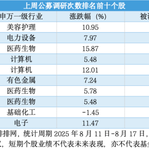 沪指连创新高 公募单周调研环比增46%！哪些公司成焦点？