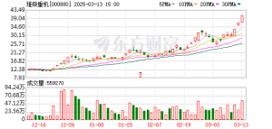 稀缺！潍柴重机开盘秒涨停！业绩连增股出炉 社保基金扫货