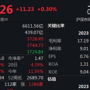 A股震荡继续走高，沪深两指半日均涨0.3%