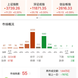 A股午评：三大指数集体上涨，沪指涨0.3%创业板指涨0.39%北证50涨3.16%续创新高，白酒 ...