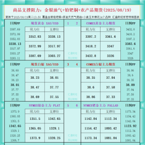 一张图看商品支撑阻力：金银油气+铂钯铜农产品期货(2025年8月19日) ...