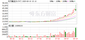 港股东方甄选大涨逾20% 本月涨幅达140%