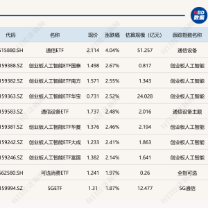 ETF今日收评 | 通信ETF涨超4%，创新药相关ETF跌超3%