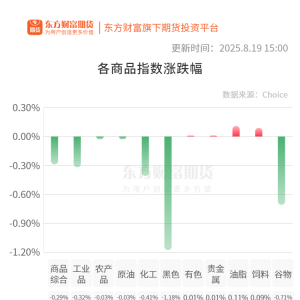 期市收评