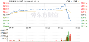 东方甄选股价跳水 官方辟谣新东方CEO涉关联交易