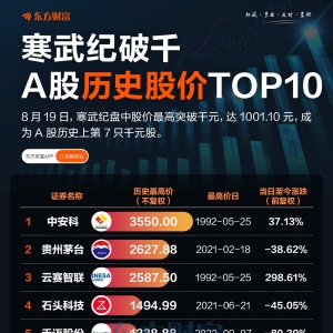 寒武纪股价破千！A股历史上还有哪些千元股？