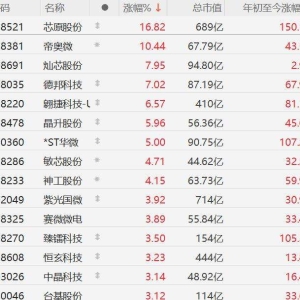 A股半导体股走强，芯原股份涨超16%，晶赛科技涨13%，帝奥微涨超10%，灿芯股份、德邦科 ...