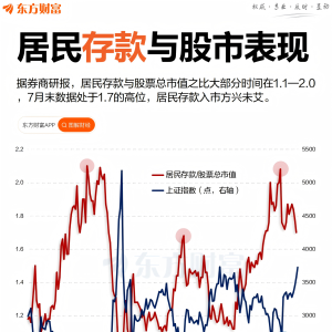 居民存款“搬家入市”？机构：潜在入市规模超5万亿