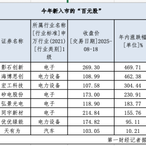 总数134只4个月翻倍 看看百元股“新贵”都长啥样