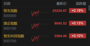港股午评：恒指涨0.19%，内房股与物管股走强，半导体、黄金股走低！快手涨超2%，鑫苑 ...