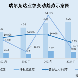 瑞尔竞达：募投项目新增产能信披现疑云 同产品或上演“又拆又建”异象 ...