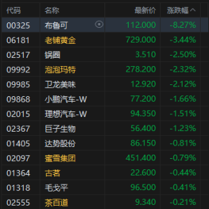 港股市场新消费概念股普跌，截至午盘，布鲁可跌超8%，老铺黄金跌超3%，锅圈、泡泡玛特 ...