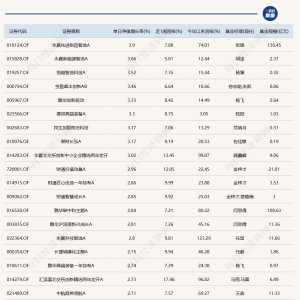 A股冲高回落，超20只基金单日跌超2%