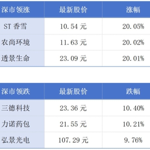 深圳前7月进出口规模居内地城市首位；澳门上半年会展活动增长近三成丨大湾区财经早参 ...