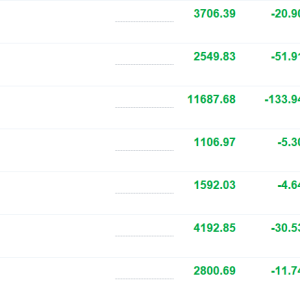 A股走弱，创业板指跌幅扩大至2%，沪指跌0.56%，深成指跌1.13%！CPO、液冷、电源、铜链 ...