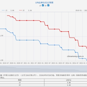 8月LPR报价维持不变   专家：短期内通过引导LPR报价下调强化逆周期调节的必要性不高 ...
