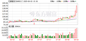 尾盘突然“炸板” 半导体IP龙头被辟谣！体育消费潜力大 低PE概念股揭晓 ...