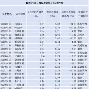 牛市“消灭”低价股？2元以下仅剩33只 部分个股年内翻番