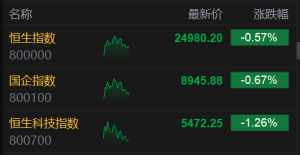 港股午评：恒指跌0.57%，科技股、医药股普跌，新消费活跃！泡泡玛特涨8%再创新高，快 ...