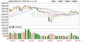 利好突袭 芯片股再度爆发！韩国政府拟大规模采购GPU