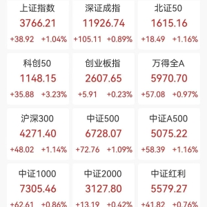 A股收评：三大指数集体上涨，沪指涨超1%续创10年新高，北证50涨1.16%科创50指数涨超3% ...
