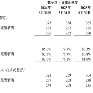 华住集团2025年上半年营收、净利双增 但第二季度酒店三大关键经营指标均有所下滑 ...