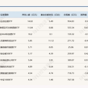 ETF规模速报 | 创业板ETF净流入额超14亿元，沪深300ETF净流出近28亿元 ...