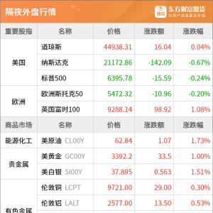 东方财富期货早餐 8月21日 周四