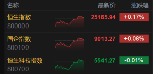 港股收评：午后回升！恒指涨0.17%，光伏股强势，泡泡玛特涨12%再创新高，福耀玻璃涨超 ...